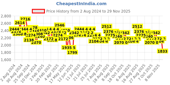 myntra.com FableStreet Round Neck Linen Sheath Dress fablestreet Price History Graph from 2 Aug 2024 to 29 Nov 2025
