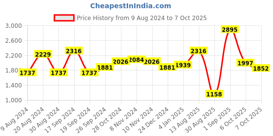 myntra.com FableStreet Round Neck Print Top fablestreet Price History Graph from 9 Aug 2024 to 7 Oct 2025