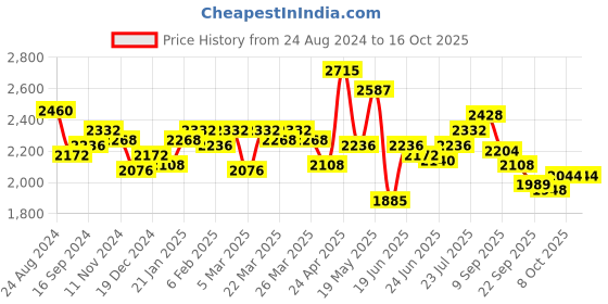 myntra.com FableStreet Round Neck Regular Sleeves Sheath Dress fablestreet Price History Graph from 24 Aug 2024 to 16 Oct 2025