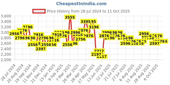 myntra.com FableStreet Round Neck Sheath Midi Dress fablestreet Price History Graph from 28 Jul 2024 to 11 Oct 2025