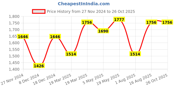 myntra.com FableStreet Round Neck Sleeveless Top fablestreet Price History Graph from 27 Nov 2024 to 25 Oct 2025