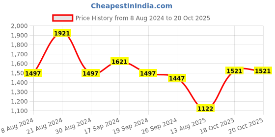 myntra.com FableStreet Satin Cuffed sleeve Top fablestreet Price History Graph from 8 Aug 2024 to 20 Oct 2025