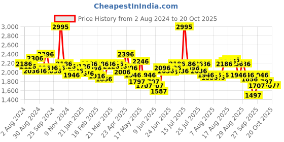 myntra.com FableStreet Sequinned Pencil Skirt fablestreet Price History Graph from 2 Aug 2024 to 19 Oct 2025