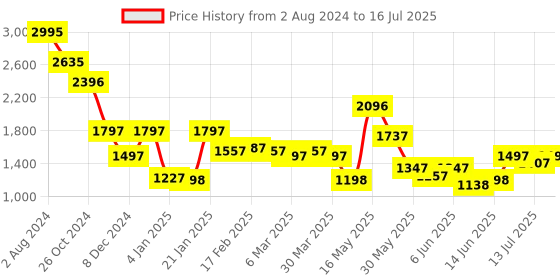 myntra.com FableStreet Shawl Collar Acrylic Longline Front-Open Sweater fablestreet Price History Graph from 2 Aug 2024 to 16 Jul 2025