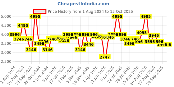 myntra.com FableStreet Shawl Collar Single-Breasted Blazer fablestreet Price History Graph from 1 Aug 2024 to 13 Oct 2025