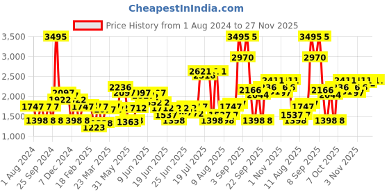 myntra.com FableStreet Shirt Collar Linen Playsuit fablestreet Price History Graph from 1 Aug 2024 to 27 Nov 2025