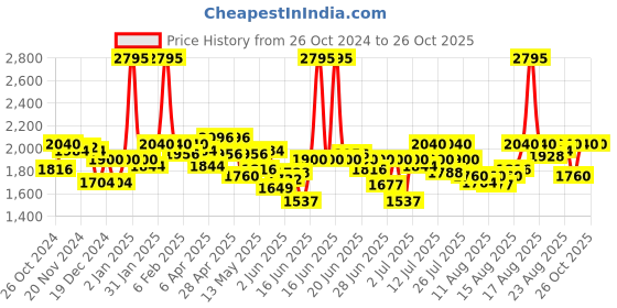 myntra.com FableStreet Shirt Collar T-Shirt Dress fablestreet Price History Graph from 26 Oct 2024 to 26 Oct 2025