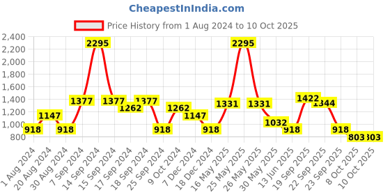 myntra.com FableStreet Shoulder Straps Non-Transparent Camisoles fablestreet Price History Graph from 1 Aug 2024 to 9 Oct 2025