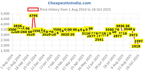 myntra.com FableStreet Single-Breasted Casual Blazer fablestreet Price History Graph from 1 Aug 2024 to 18 Oct 2025