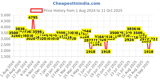 myntra.com FableStreet Single-Breasted Casual Blazer fablestreet Price History Graph from 1 Aug 2024 to 11 Oct 2025