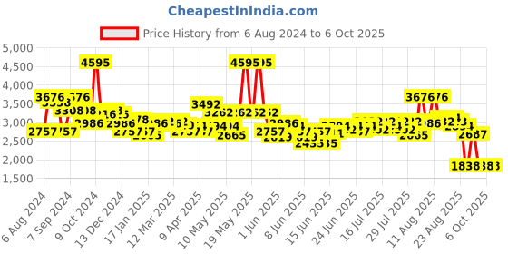 myntra.com FableStreet Single Breasted Formal Blazer fablestreet Price History Graph from 6 Aug 2024 to 4 Oct 2025