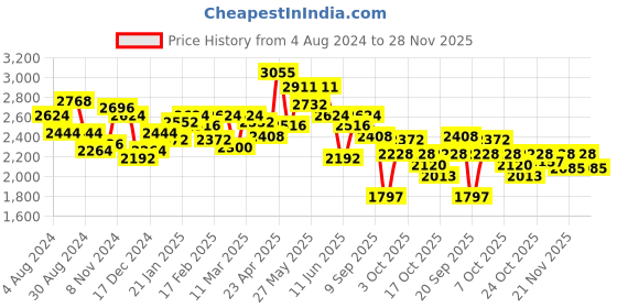 myntra.com FableStreet Sleeveless Silk Maxi Dress fablestreet Price History Graph from 4 Aug 2024 to 28 Nov 2025