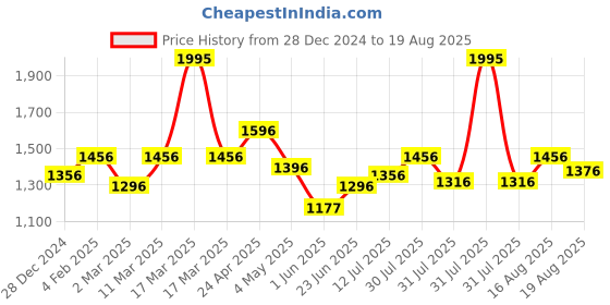 myntra.com FableStreet Sleeveless V-Neck Cinched Waist Crepe Top fablestreet Price History Graph from 28 Dec 2024 to 19 Aug 2025