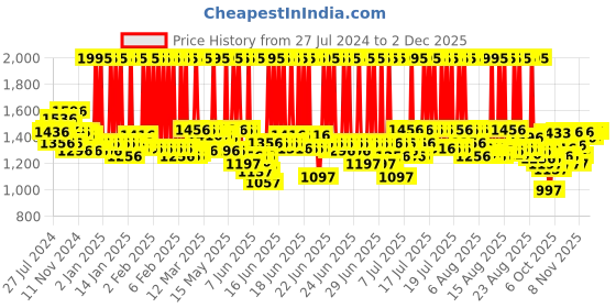myntra.com FableStreet Solid Round Neck T-shirt fablestreet Price History Graph from 27 Jul 2024 to 30 Nov 2025