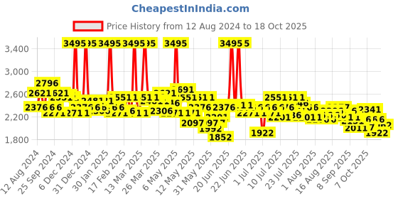 myntra.com FableStreet Square Neck Fit & Flare Midi Dress fablestreet Price History Graph from 12 Aug 2024 to 17 Oct 2025