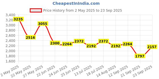 myntra.com FableStreet Stretchable Floral Midi Dress - Pink fablestreet Price History Graph from 2 May 2025 to 23 Sep 2025