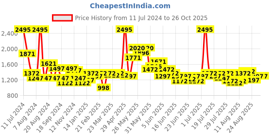 myntra.com FableStreet Stretchable Pencil Knee Length Skirts fablestreet Price History Graph from 11 Jul 2024 to 26 Oct 2025
