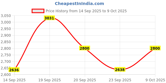 myntra.com FableStreet Striped A-Line Midi Skirt fablestreet Price History Graph from 14 Sep 2025 to 9 Oct 2025