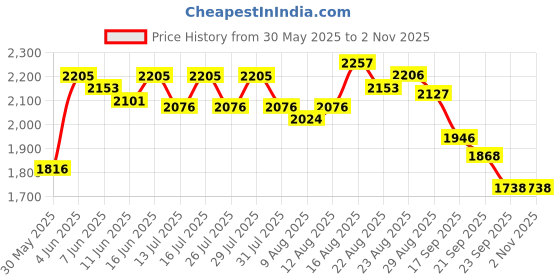 myntra.com FableStreet Striped Bodycon Dress fablestreet Price History Graph from 30 May 2025 to 2 Nov 2025