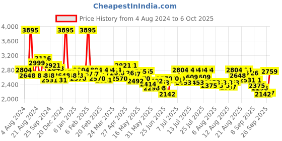 myntra.com FableStreet Striped Fit & Flare Midi Dress With Belt fablestreet Price History Graph from 4 Aug 2024 to 6 Oct 2025