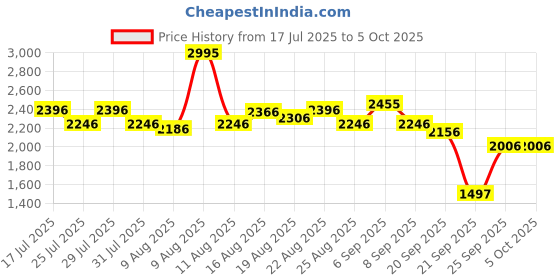 myntra.com FableStreet Striped High-Rise A-Line MidiSkirt fablestreet Price History Graph from 17 Jul 2025 to 5 Oct 2025