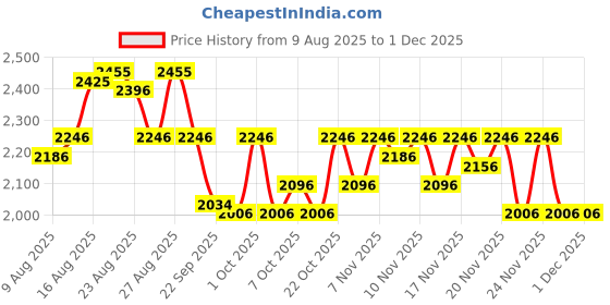 myntra.com FableStreet Striped High-Rise A-Line MidiSkirt fablestreet Price History Graph from 9 Aug 2025 to 29 Nov 2025