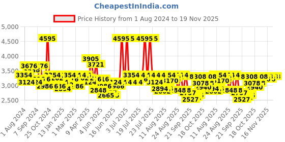 myntra.com FableStreet Striped Single-Breasted Tailored-Fit Formal Cotton Linen Blazers fablestreet Price History Graph from 1 Aug 2024 to 19 Nov 2025