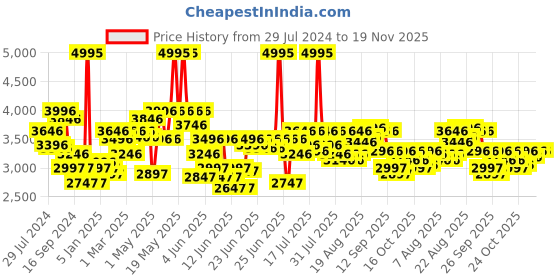 myntra.com FableStreet Striped Tailored-Fit Double-Breasted Blazer fablestreet Price History Graph from 29 Jul 2024 to 18 Nov 2025
