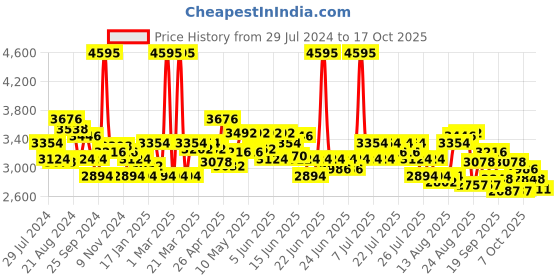 myntra.com FableStreet Striped Tailored-Fit Single Breasted Blazer fablestreet Price History Graph from 29 Jul 2024 to 17 Oct 2025