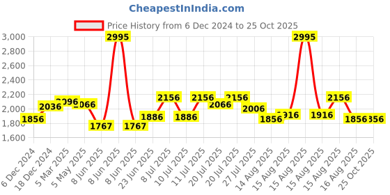 myntra.com FableStreet Striped Top fablestreet Price History Graph from 6 Dec 2024 to 25 Oct 2025