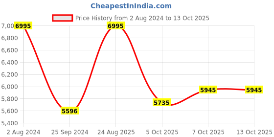myntra.com FableStreet Tailored Fit Double-Breasted Trench Coat fablestreet Price History Graph from 2 Aug 2024 to 12 Oct 2025