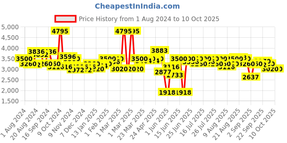 myntra.com FableStreet Tailored fit Notched Lapel Linen Single Breasted Blazer fablestreet Price History Graph from 1 Aug 2024 to 9 Oct 2025