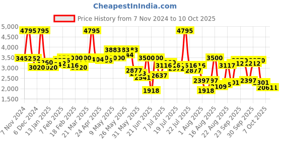 myntra.com FableStreet Tailored fit Notched Lapel Linen Single Breasted Blazer fablestreet Price History Graph from 7 Nov 2024 to 9 Oct 2025