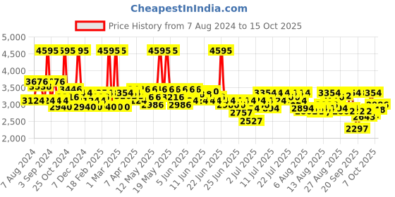 myntra.com FableStreet Tailored-Fit Single Breasted Blazer fablestreet Price History Graph from 7 Aug 2024 to 15 Oct 2025