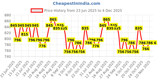 myntra.com FableStreet Tank Knit Top - Black fablestreet Price History Graph from 23 Jun 2025 to 3 Dec 2025