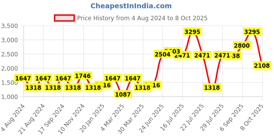 myntra.com FableStreet Tie-Up Sleeves A-Line Dress fablestreet Price History Graph from 4 Aug 2024 to 8 Oct 2025