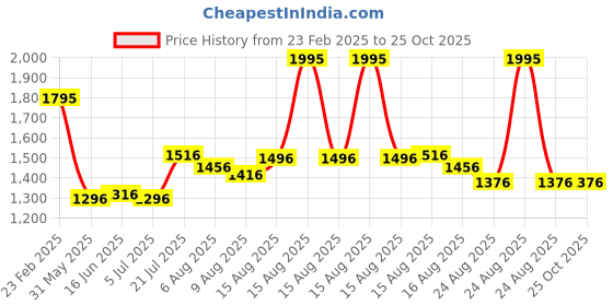 myntra.com FableStreet Top fablestreet Price History Graph from 23 Feb 2025 to 25 Oct 2025