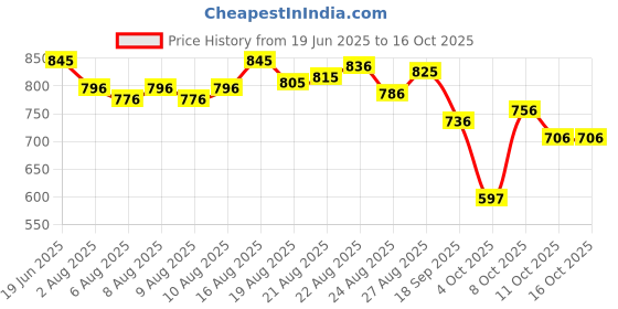myntra.com FableStreet Top fablestreet Price History Graph from 19 Jun 2025 to 15 Oct 2025