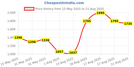 myntra.com FableStreet Top fablestreet Price History Graph from 15 May 2025 to 21 Aug 2025