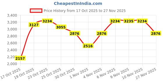 myntra.com FableStreet Ultra LivSoft Round Neck Sleeveless Buttoned Placket Waistcoat fablestreet Price History Graph from 17 Oct 2025 to 27 Nov 2025