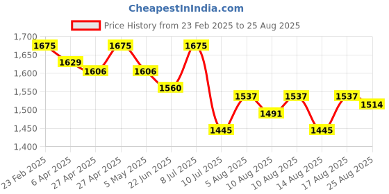 myntra.com FableStreet V-Neck Bell Sleeves Regular Top fablestreet Price History Graph from 23 Feb 2025 to 25 Aug 2025