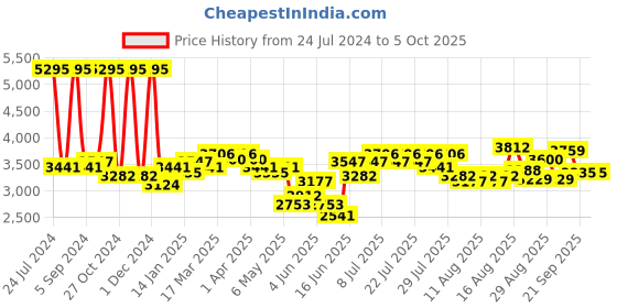 myntra.com FableStreet V-Neck Co-Ords fablestreet Price History Graph from 24 Jul 2024 to 4 Oct 2025