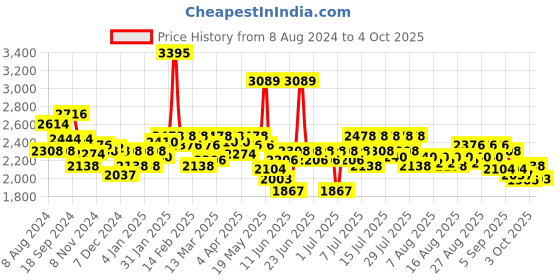 myntra.com FableStreet V Neck Formal Sheath Midi Dress fablestreet Price History Graph from 8 Aug 2024 to 4 Oct 2025