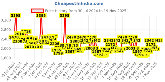 myntra.com FableStreet V-Neck Linen Maxi Dress fablestreet Price History Graph from 30 Jul 2024 to 18 Nov 2025