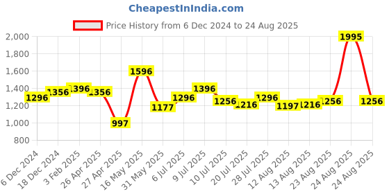 myntra.com FableStreet V- Neck Pleated Detail Top fablestreet Price History Graph from 6 Dec 2024 to 24 Aug 2025