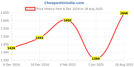 myntra.com FableStreet V-Neck Satin Regular Top fablestreet Price History Graph from 6 Dec 2024 to 18 Aug 2025