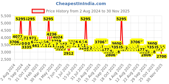myntra.com FableStreet V-Neck Sleeveless Waistcoat & Trouser Co-Ord Set fablestreet Price History Graph from 2 Aug 2024 to 30 Nov 2025