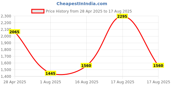 myntra.com FableStreet V-Neck Top - Rust fablestreet Price History Graph from 28 Apr 2025 to 17 Aug 2025
