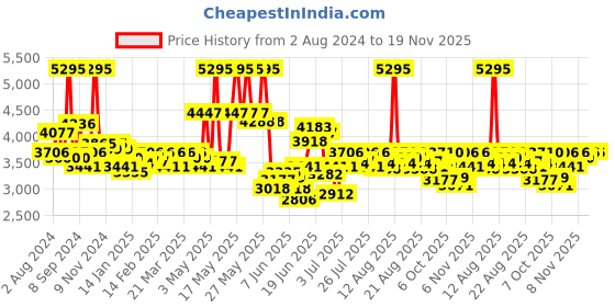 myntra.com FableStreet V Neck Top With Trousers fablestreet Price History Graph from 2 Aug 2024 to 19 Nov 2025