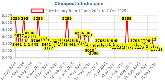 myntra.com FableStreet V Neck Top With Trousers fablestreet Price History Graph from 12 Aug 2024 to 4 Oct 2025